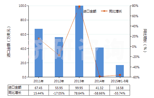 2011-2015年9月中國(guó)未硫化輪胎翻新用胎面補(bǔ)料胎條(HS40061000)進(jìn)口總額及增速統(tǒng)計(jì)